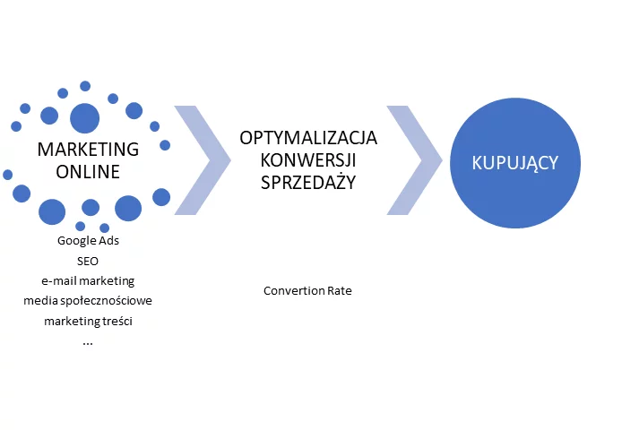 optymalizacja sprzedaży wykres