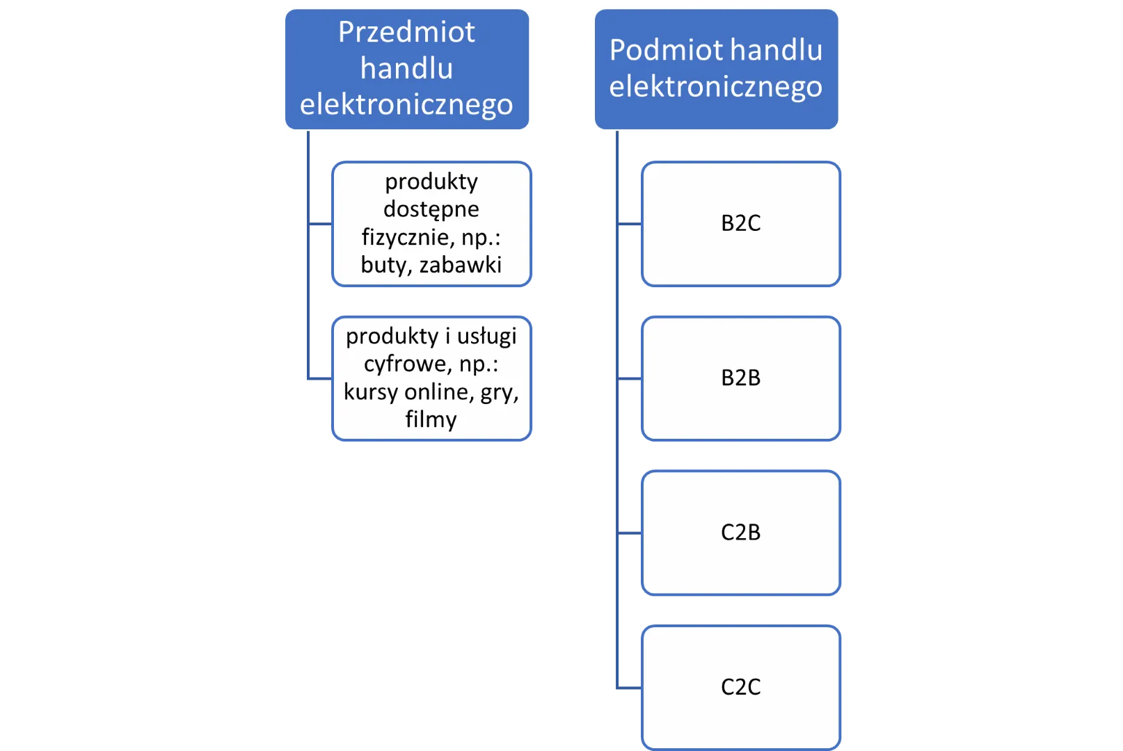 podział handlu elektronicznego 