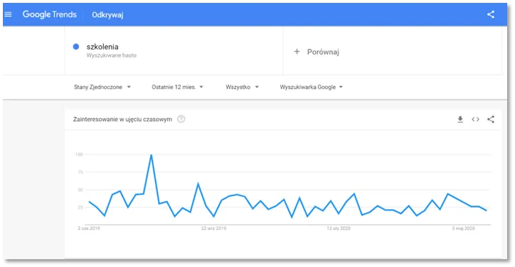 Google Trends – co to jest i jak korzystać?