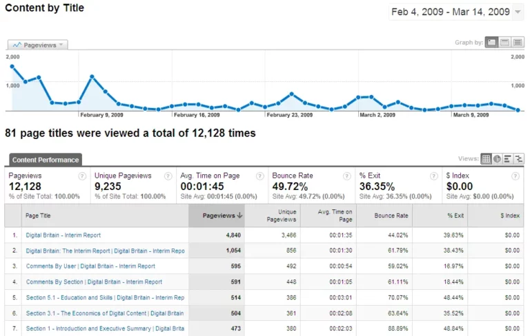 Co to jest Data Driven Marketing?