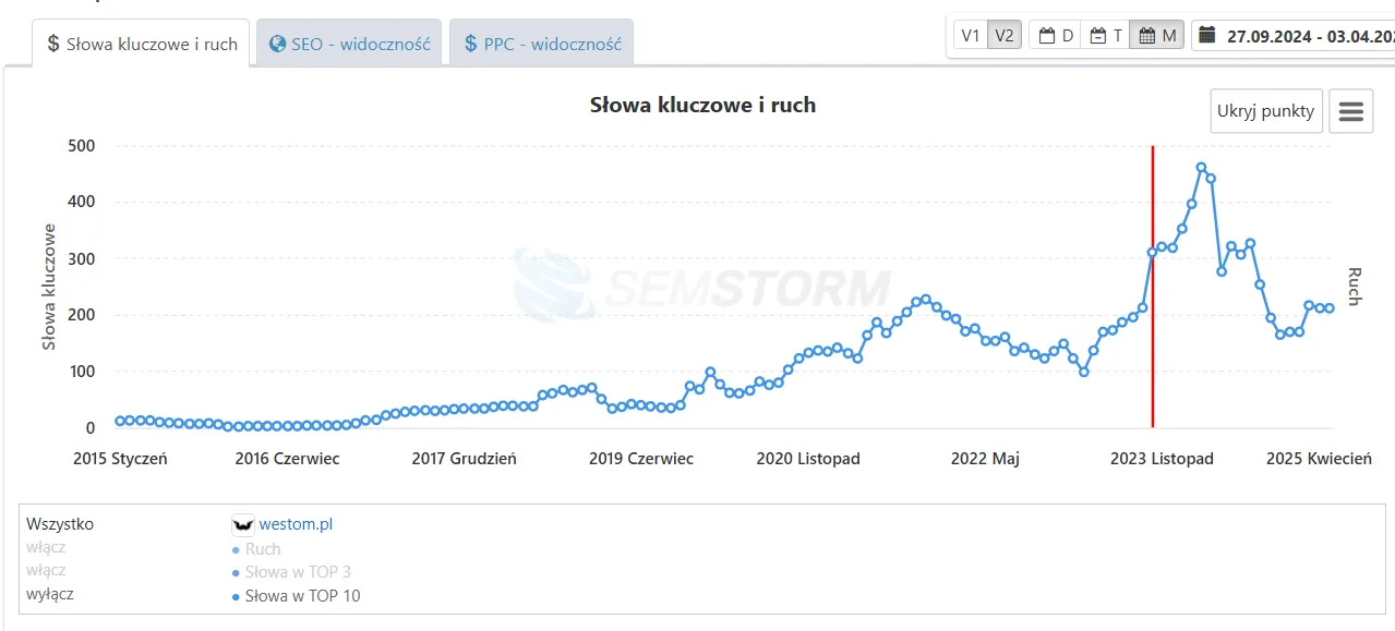 Wykres ruchu na stronie i słowa kluczowe — monitoring widoczności organicznej lejka sprzedażowego