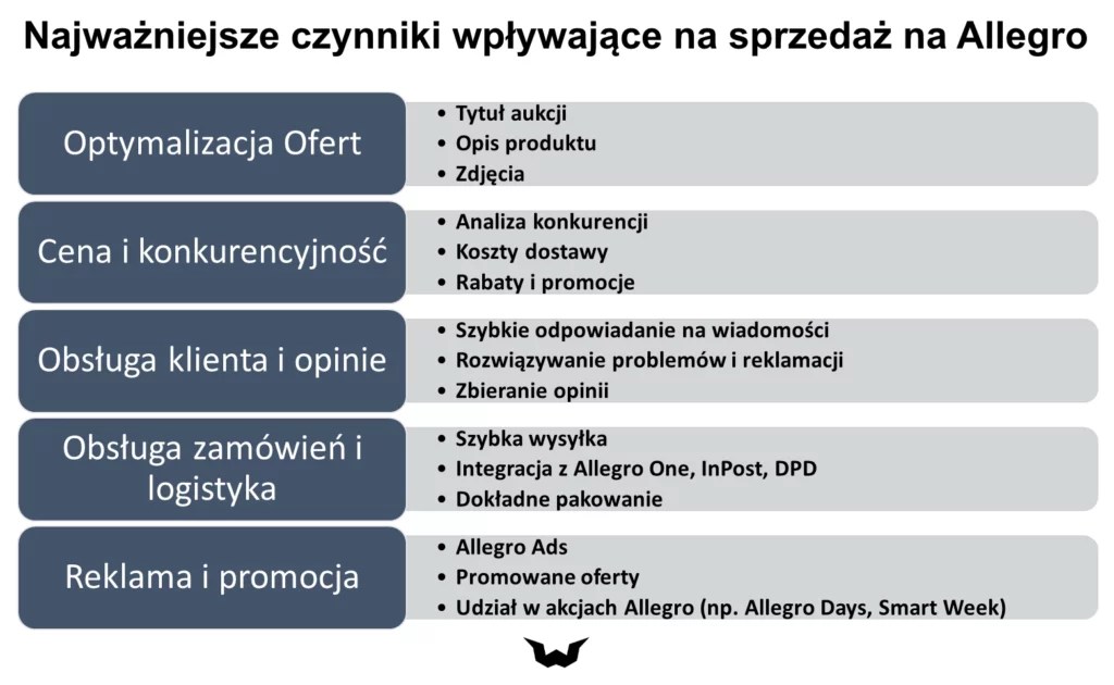 czynniki sprzedażowe na allegro 