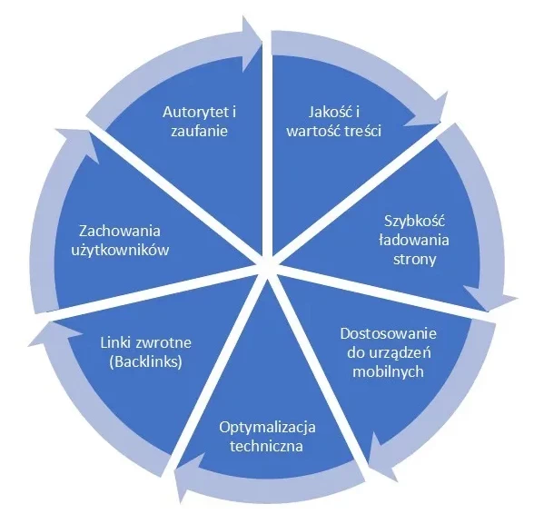 Wykres kołowy przedstawiający Kluczowe czynniki algorymu Google na kursie SEO