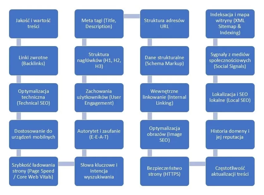 diagram blokowy na kurs SEO ukazujący loistę czynników Dobrze Zoptymalizowanej Strony
