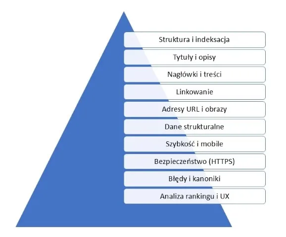 audyt seo czynniki