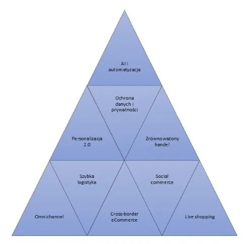 najwazniejsze wyzwania e commerce infografika