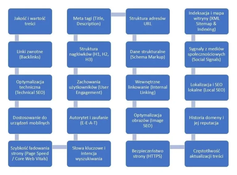 proces optymalizacji strony www kurs seo
