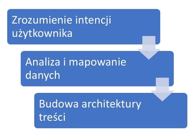 proces wyszukiwania slow seo