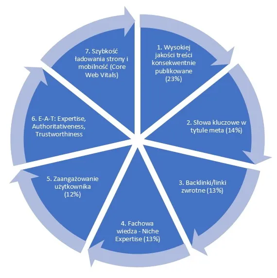 wykres kołowy czynniki SEO