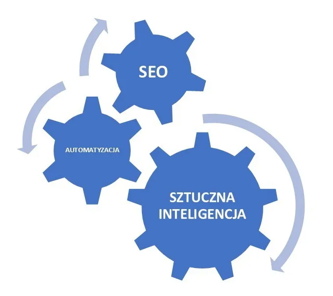 tryby seo automatyzacja przyszlosc