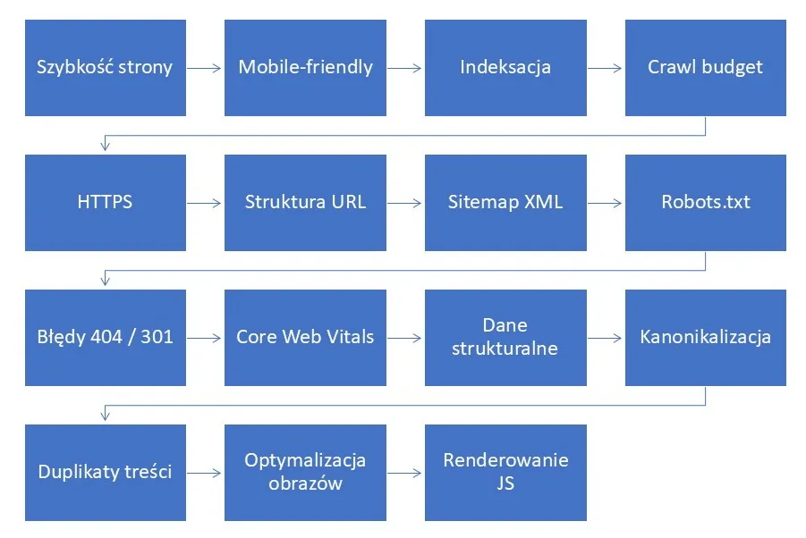lista czynników optymalizacji SEO na stronie - wykres w postaci bloków