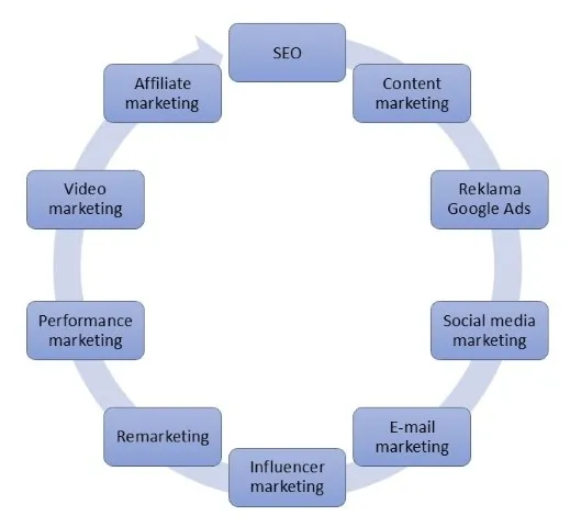 grafika w postaci infoboxów w kole: seo, marketing, video marketing itp 